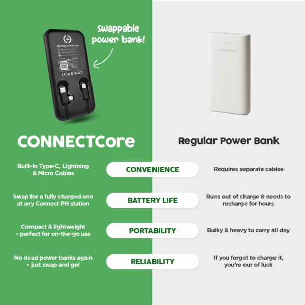 ConnectCore: 5,000mAh Smart Power Bank
